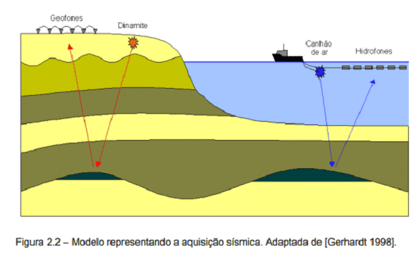 Processo de aquisição sísmica terrestre e marinho