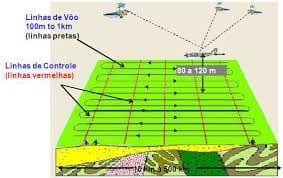 aquisição de dados por aerolevantamento