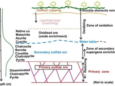 Gossan: depósitos minerais também chamados de chapéu de ferro.