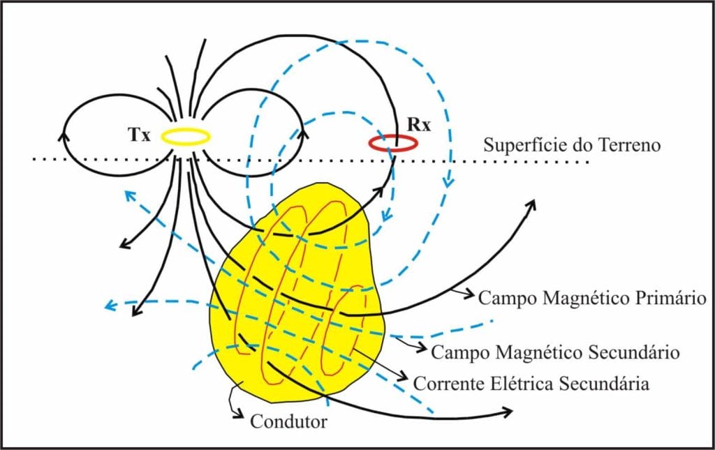 método-eletromagnético-indutivo-funcionamento